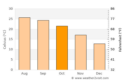 Eṭ Ṭaiyiba average temperature in October