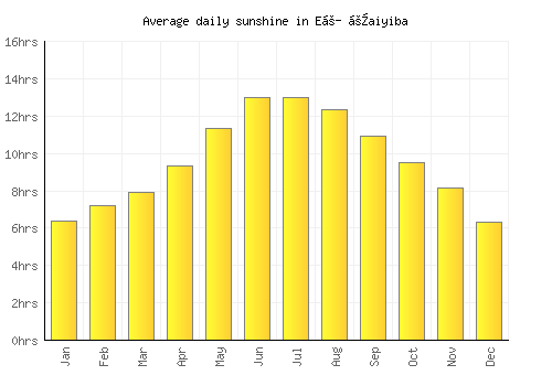 Eṭ Ṭaiyiba average daily sunshine chart