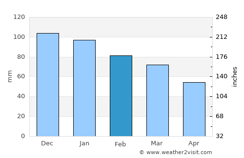 Étables-sur-Mer average rain in February