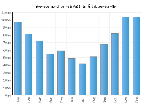 Étables-sur-Mer monthly rainfall chart (mm)