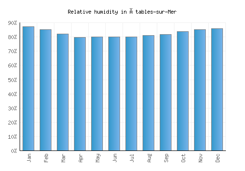 Étables-sur-Mer relative humidity averages