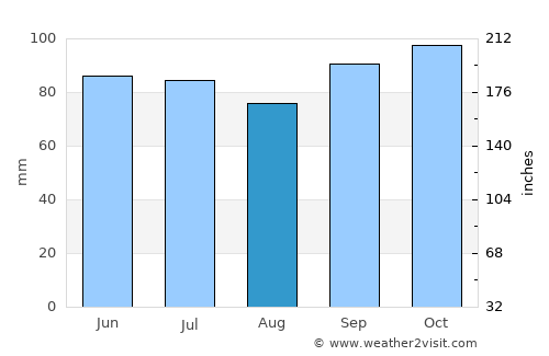 Étalle average rain in August