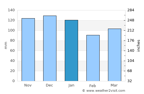 Étalle average rain in January