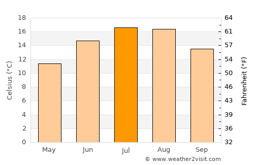 Étalle average temperature in July