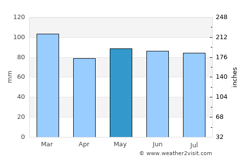 Étalle average rain in May