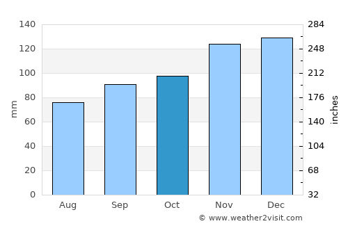Étalle average rain in October