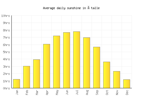 Étalle average daily sunshine chart