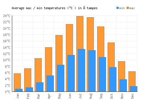 Étampes average minimum / maximum temperatures (Celsius)
