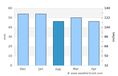 Étampes average rain in February