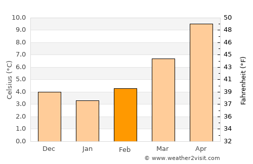 Étampes average temperature in February