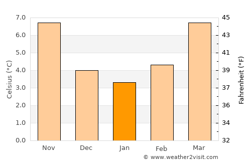 Étampes average temperature in January