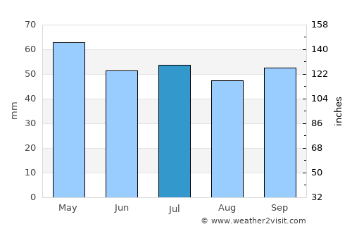 Étampes average rain in July