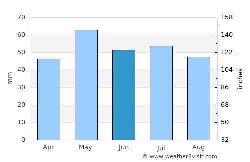 Étampes average rain in June