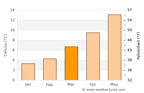 Étampes average temperature in March