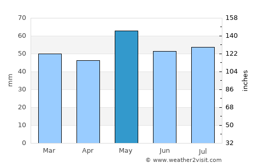 Étampes average rain in May