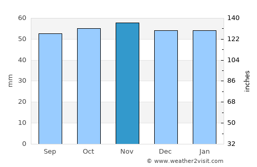 Étampes average rain in November