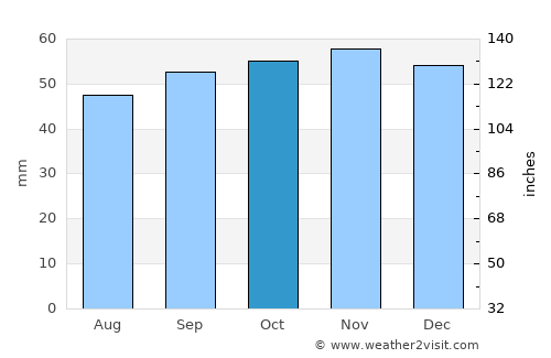 Étampes average rain in October
