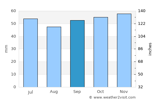 Étampes average rain in September