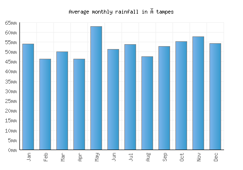 Étampes monthly rainfall chart (mm)