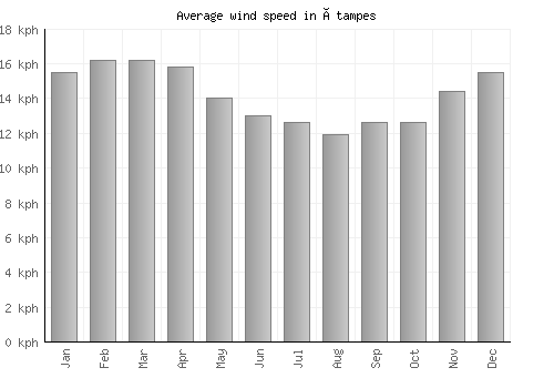Étampes average winspeed by month (km/h)