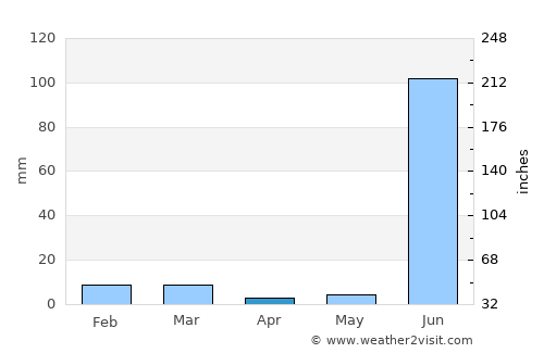 Etāwa average rain in April