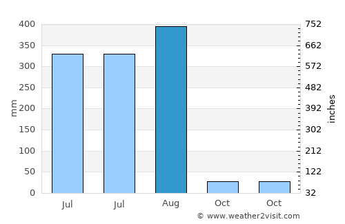 Etāwa average rain in August