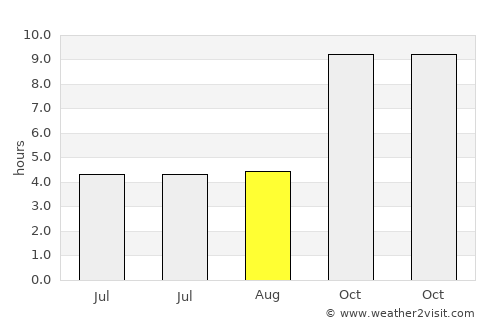 Etāwa average rain in August