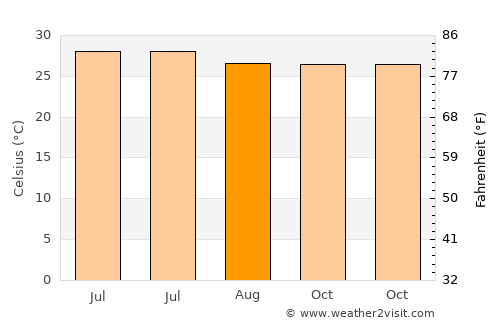 Etāwa average temperature in August