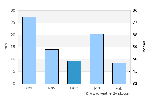 Etāwa average rain in December