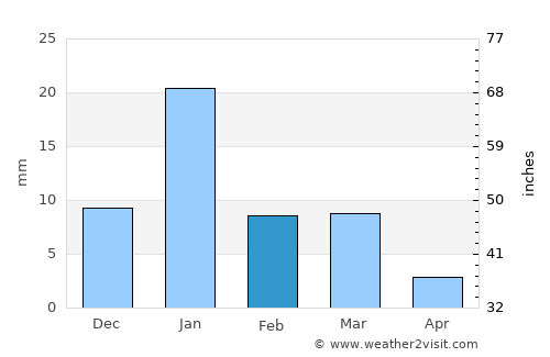 Etāwa average rain in February