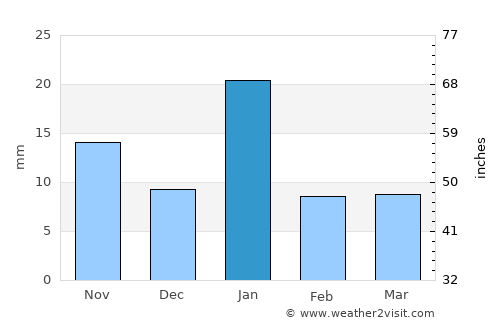 Etāwa average rain in January