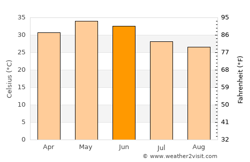 Etāwa average temperature in June