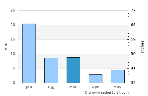 Etāwa average rain in March