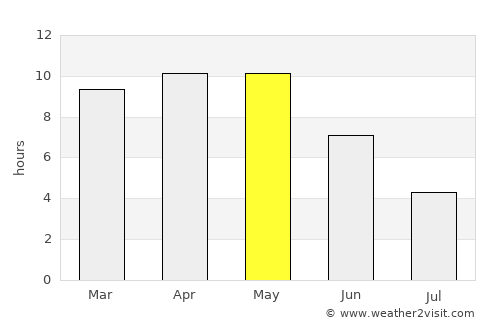 Etāwa average rain in May