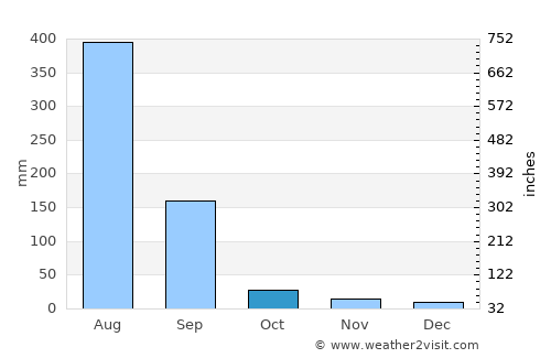 Etāwa average rain in October