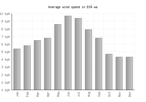 Etāwa average winspeed by month (km/h)