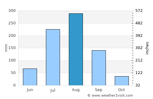 Etāwah average rain in August