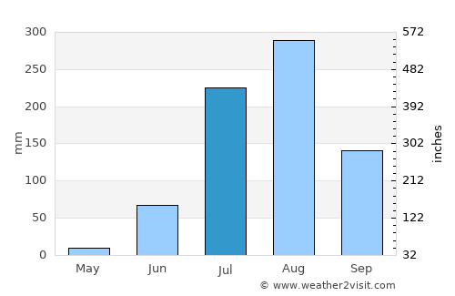 Etāwah average rain in July
