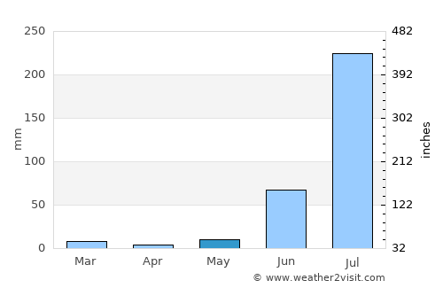 Etāwah average rain in May