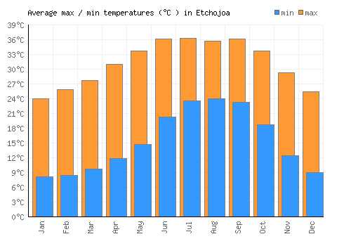 Etchojoa average minimum / maximum temperatures (Celsius)