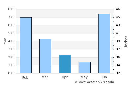 Etchojoa average rain in April