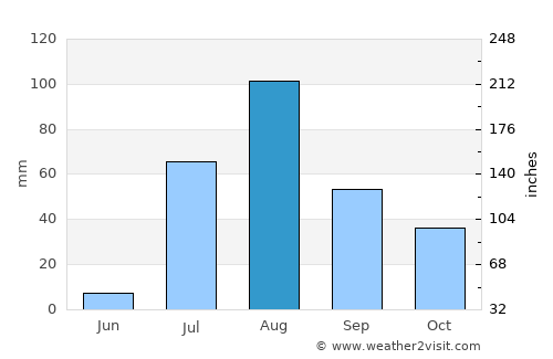 Etchojoa average rain in August