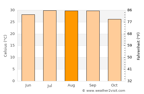 Etchojoa average temperature in August