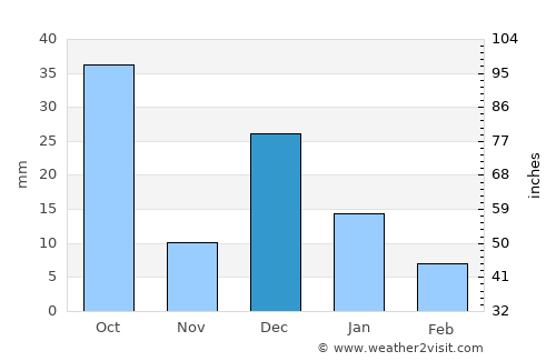 Etchojoa average rain in December