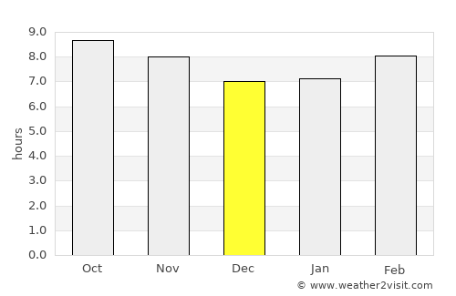 Etchojoa average rain in December