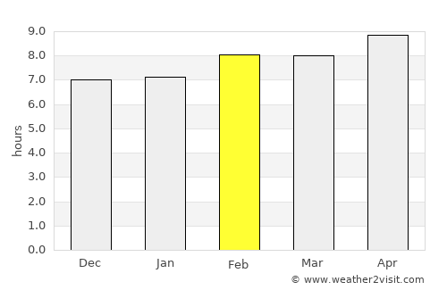 Etchojoa average rain in February