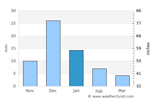 Etchojoa average rain in January