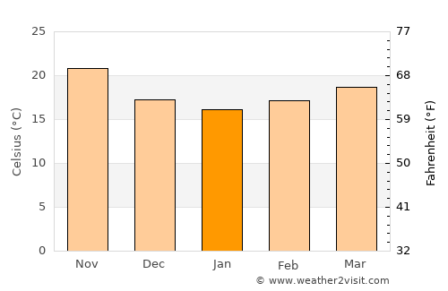 Etchojoa average temperature in January