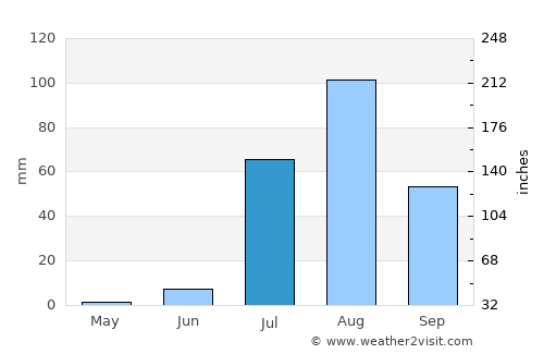 Etchojoa average rain in July