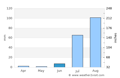 Etchojoa average rain in June